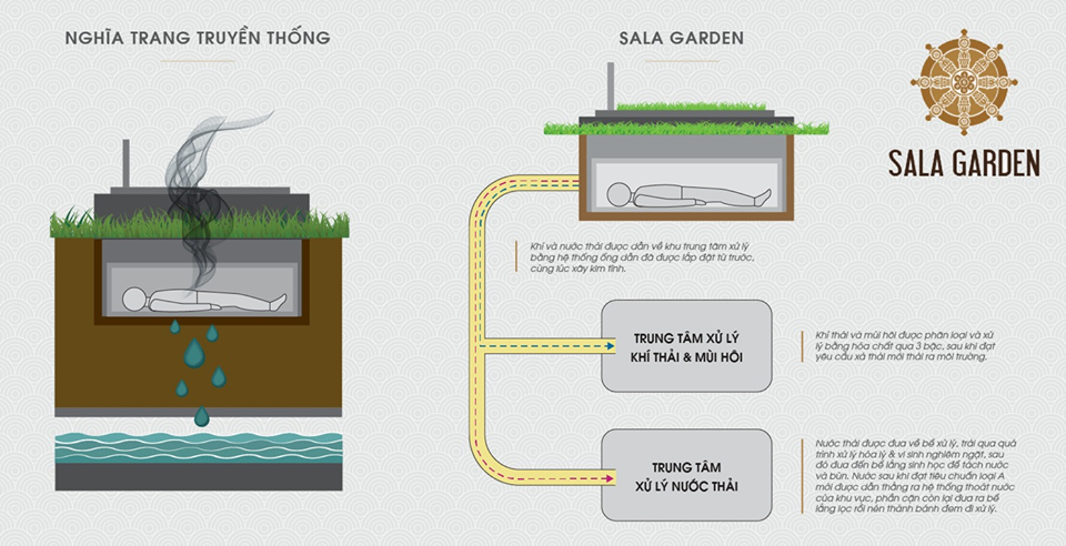 Hệ thống xử lý môi trường của hoa viên nghĩa trang Sala Garden