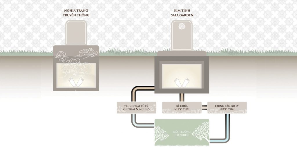 Công nghệ xử lí nước thải và khí thải tại hoa viên Sala Garden