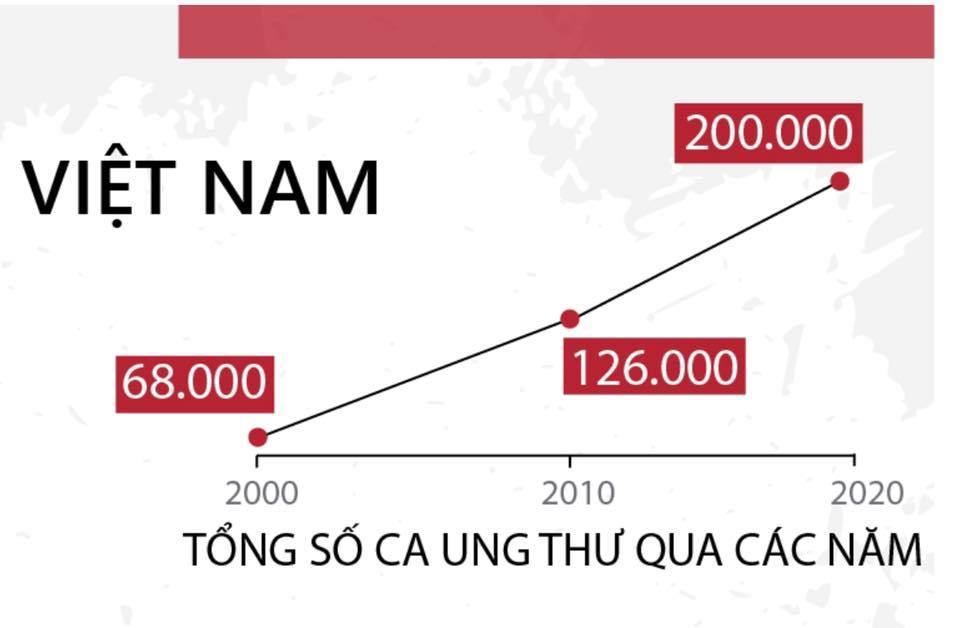 Việt Nam đứng top 2 thế giới về tỉ lệ mắc bệnh ung thư